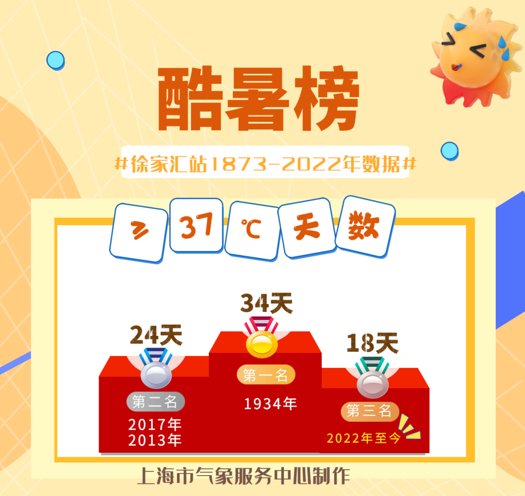 今年酷暑天数已达历史第三,高温持续“打卡”！