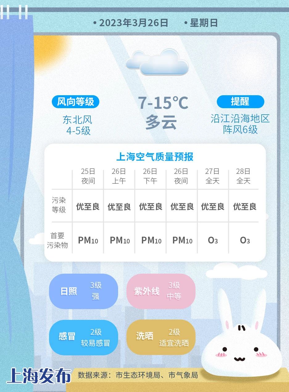 下周中间雨、两头晴，明天阳光露面、升温安排！